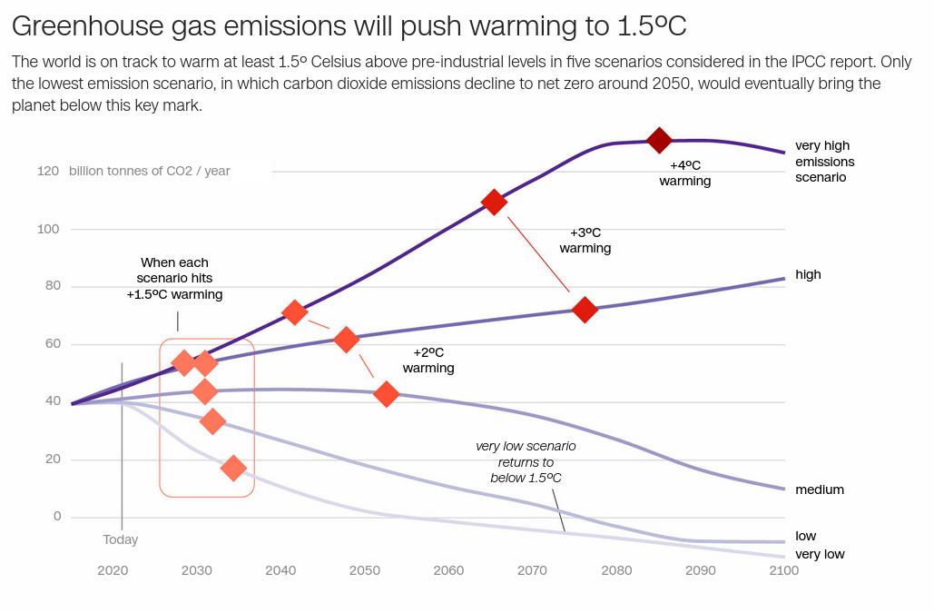 Greenhouse gas emissions will push warming to 1.5C.jpg