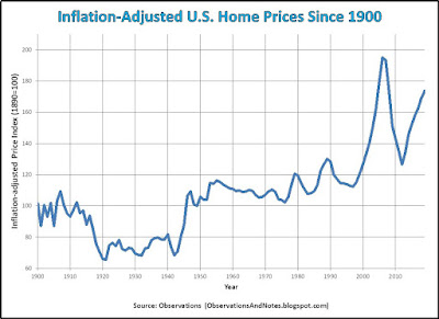 Inflation-Adjusted Home Prices Since 1900.jpg