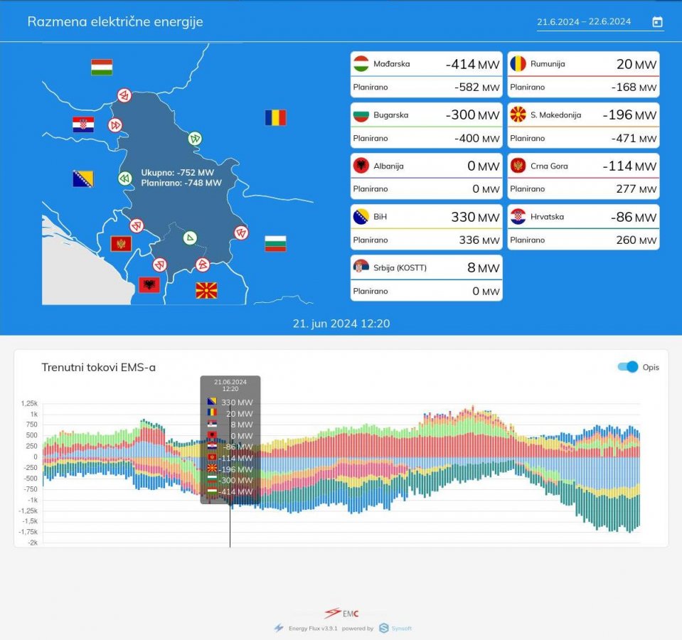 Izvoz i uvoz el. energije 2024.06.21 u 12.20.jpg