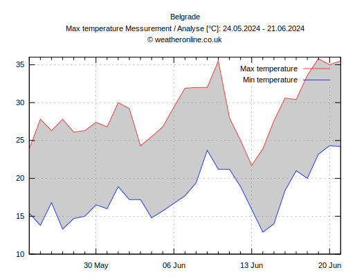 Junska temperatura u Beogradu, 2024.jpg