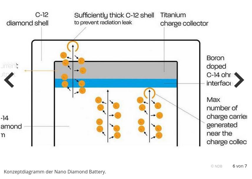 Koncept dijagram za Nano Diamond Battery.jpg