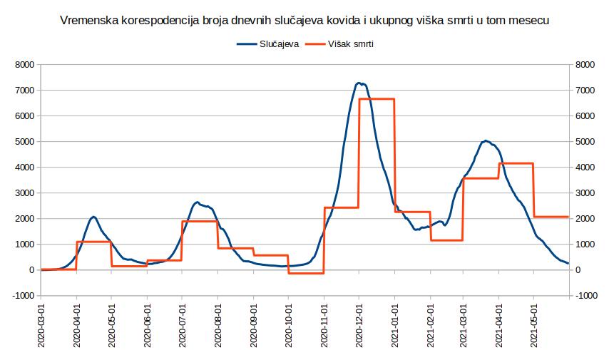 Korespodencija broja slucajeva i viska smrti.jpg