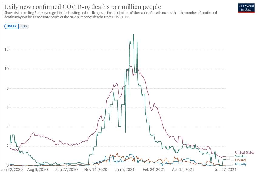 Korona smrti, Skandinavske zemlje i USA, 2021.06.27.jpg