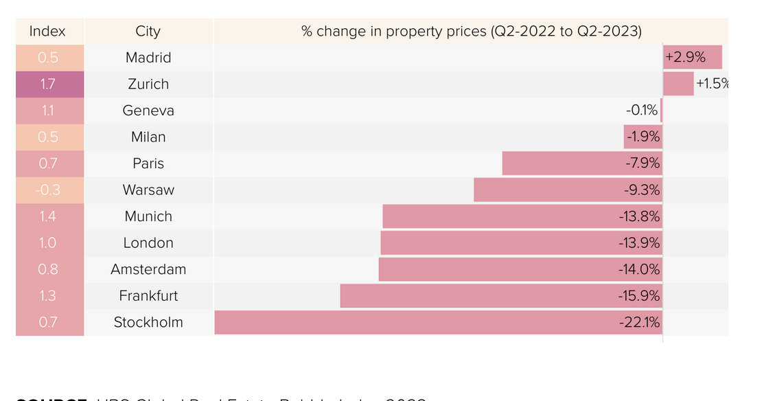 Kretanje cena nekretnina Q2 2023 naspram Q2 2022.png