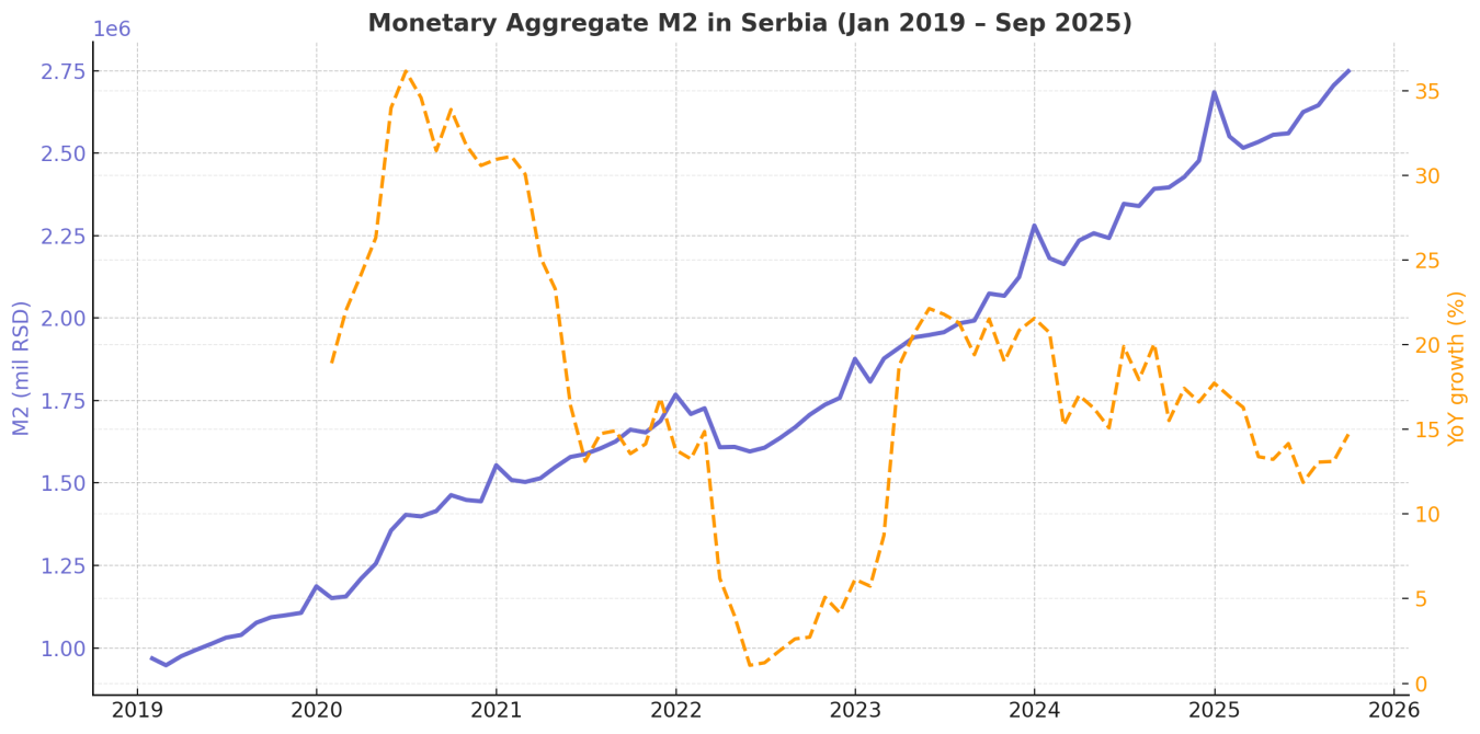 M2_Growth_Serbia.png