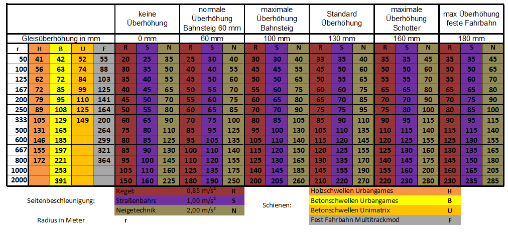 Maximale Geschwindigkeit Transport Fever.png