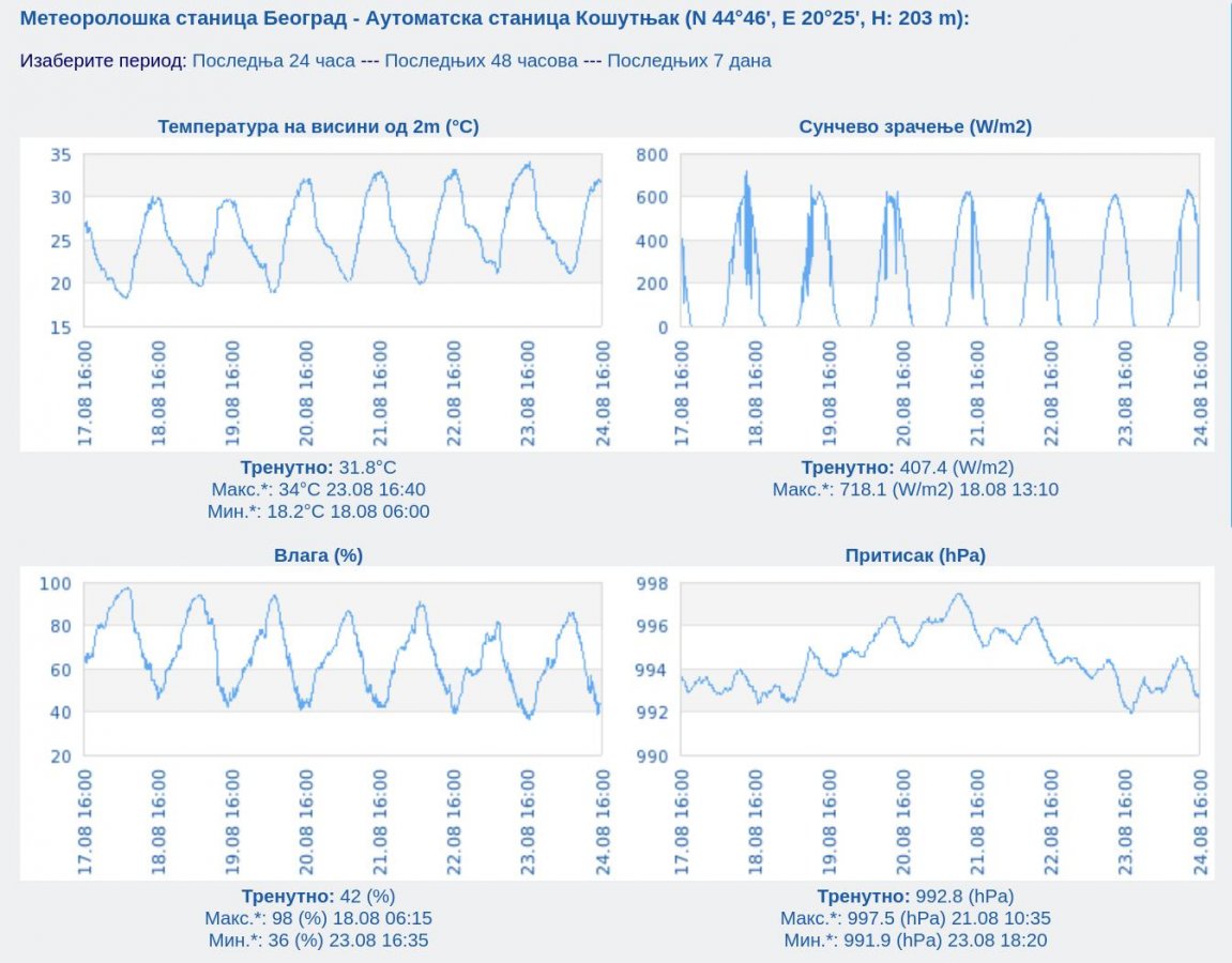 Meteo stanica Kosutnjak, poslednjih 7 dana, 2023.08.24.jpg