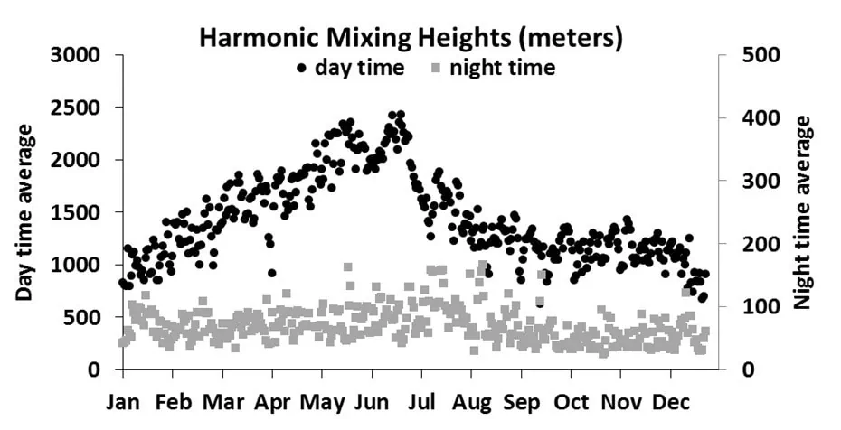 Mixing-heights.png