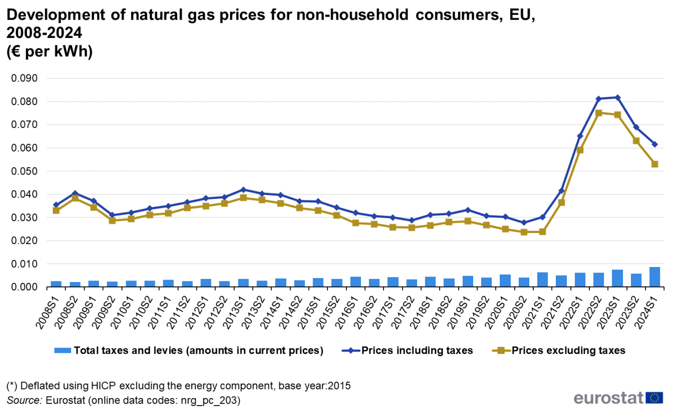 natural_gas_prices_for_non-household.png