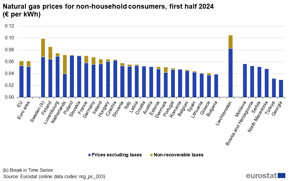 Natural_gas_prices_for_non-household_consumers,_first_half_2024_.png