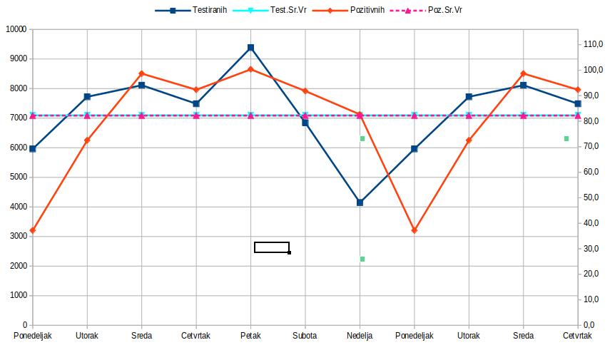 Nedeljna raspodela testiranih i pozitivnih 2020.08.21-2020.10.01.jpg