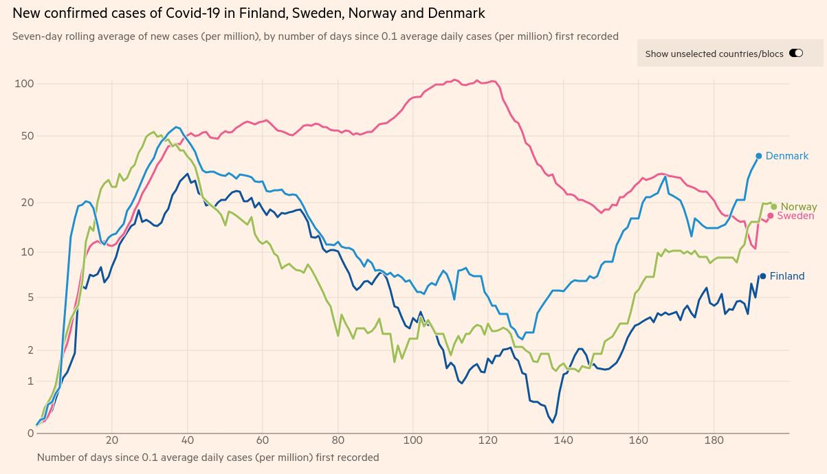 New confirmed cases of Covid-19 in Finland, Sweden, Norway and Denmark.jpg