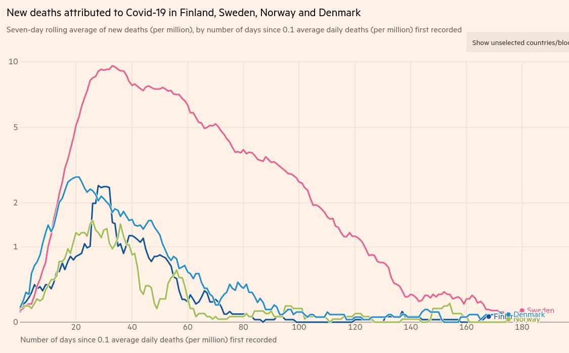 New deaths attributed to Covid-19 in Finland, Sweden, Norway and Denmark.jpg