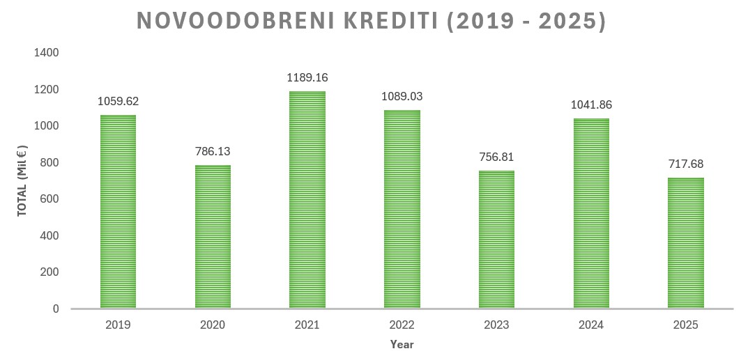 novoodobreni krediti.jpg