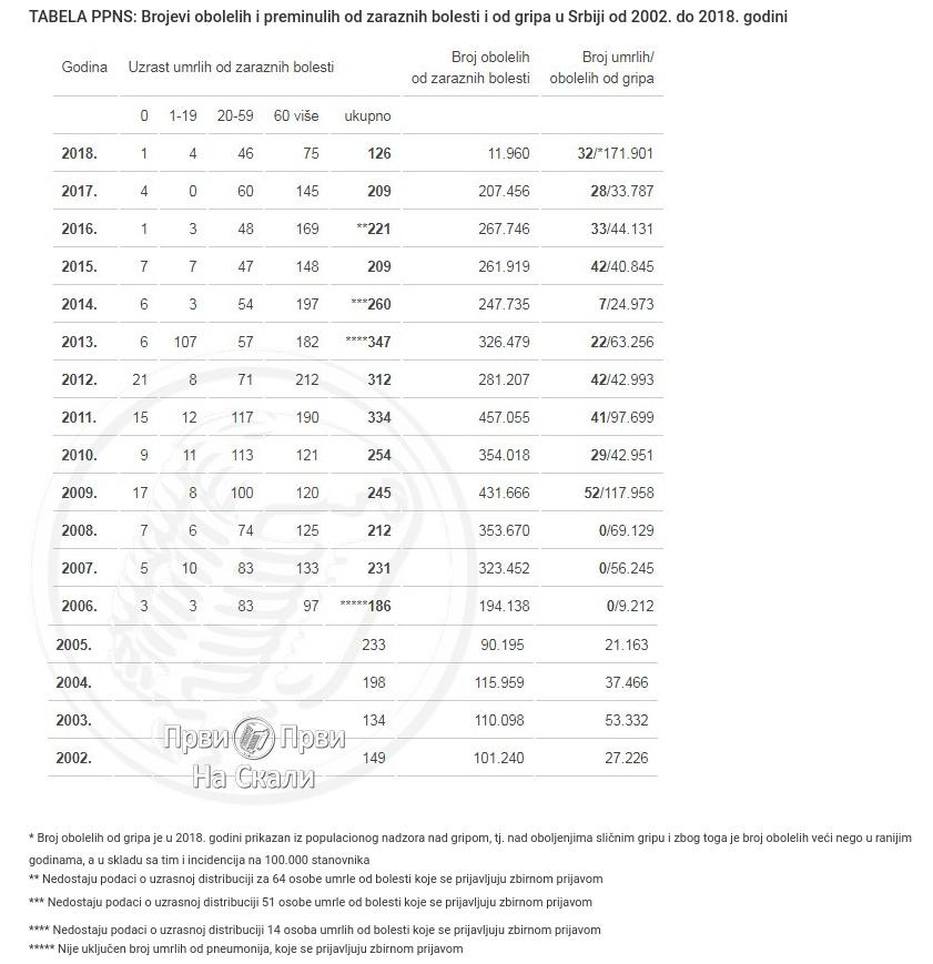 Oboleli i preminuli od zaraznih bolesti i od gripa, 2002.-2018.jpg