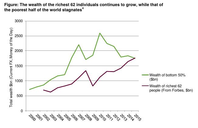 Odnos bogatstva 62 osobe i siromasnije polovine sveta.jpg