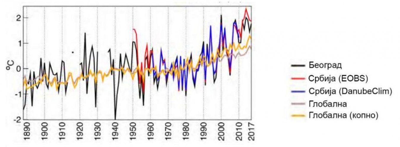 Odstupanje srednje godisnje temperature od ref. perioda 1961-1990, Nacrt izvestaja SPUNZS.jpg