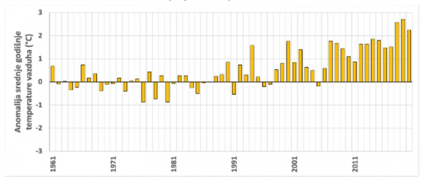 Odstupanje srednje godisnje temperature Srbije za 1961-2020 od ref. perioda 1961-1990, Nacrt i...jpg