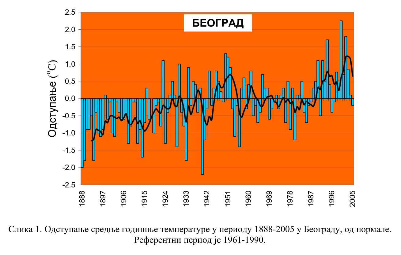 Odstupanje srednje godisnje temperature u periodu1888-2005, Klima Srbije, Rhmz.jpg