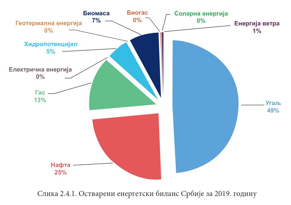 Ostvareni energetski bilans Srbije za 2019. Sanu.jpg