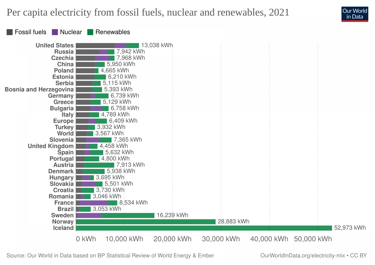 per-capita-electricity-fossil-nuclear-renewables, aps.png