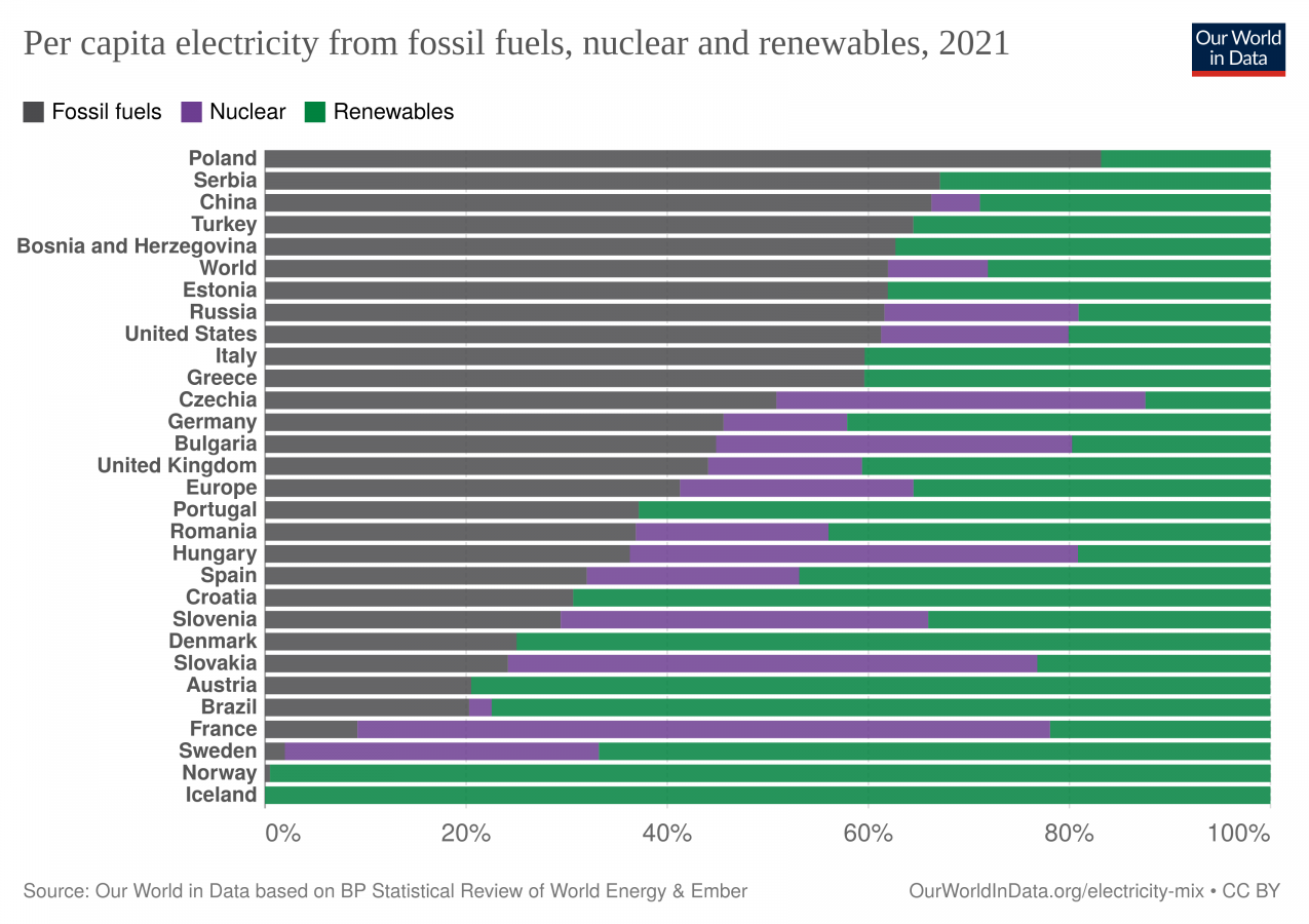 per-capita-electricity-fossil-nuclear-renewables.png