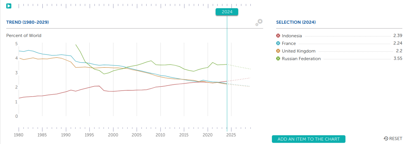 Percent of world economy, Indonesia, France, UK, Russia.png