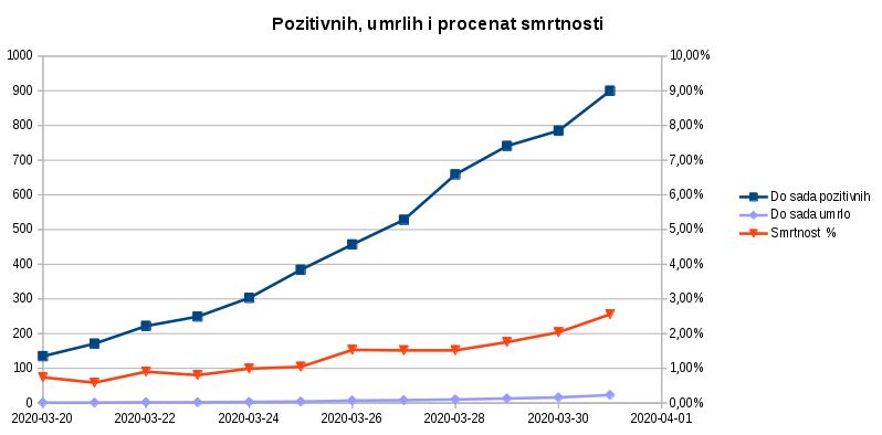 Pozitivnih, umrlih i procenat smrtnosti 2020.03.31.jpg