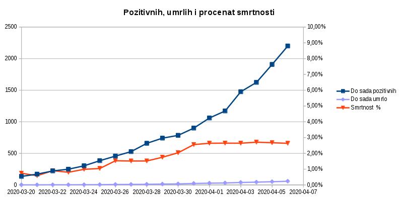 Pozitivnih, umrlih i procenat smrtnosti 2020.04.06.jpg