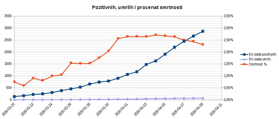 Pozitivnih, umrlih i procenat smrtnosti 2020.04.09.jpg