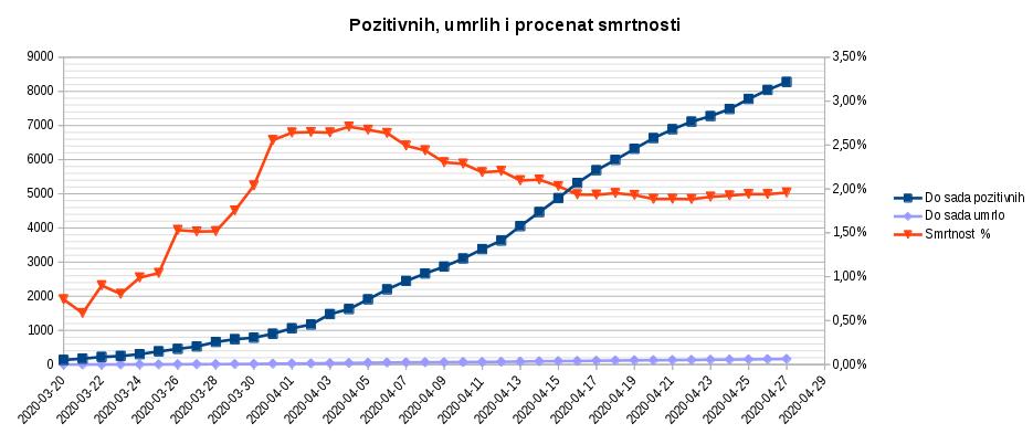 Pozitivnih, umrlih i procenat smrtnosti 2020.04.27.jpg