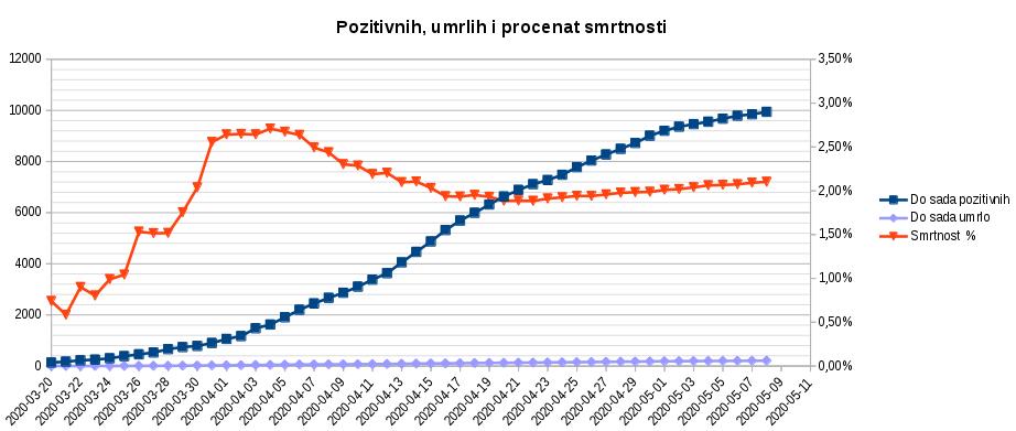 Pozitivnih, umrlih i procenat smrtnosti 2020.05.08.jpg