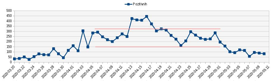 Pozitivnih, umrlih i procenat smrtnosti 2020.05.10.jpg