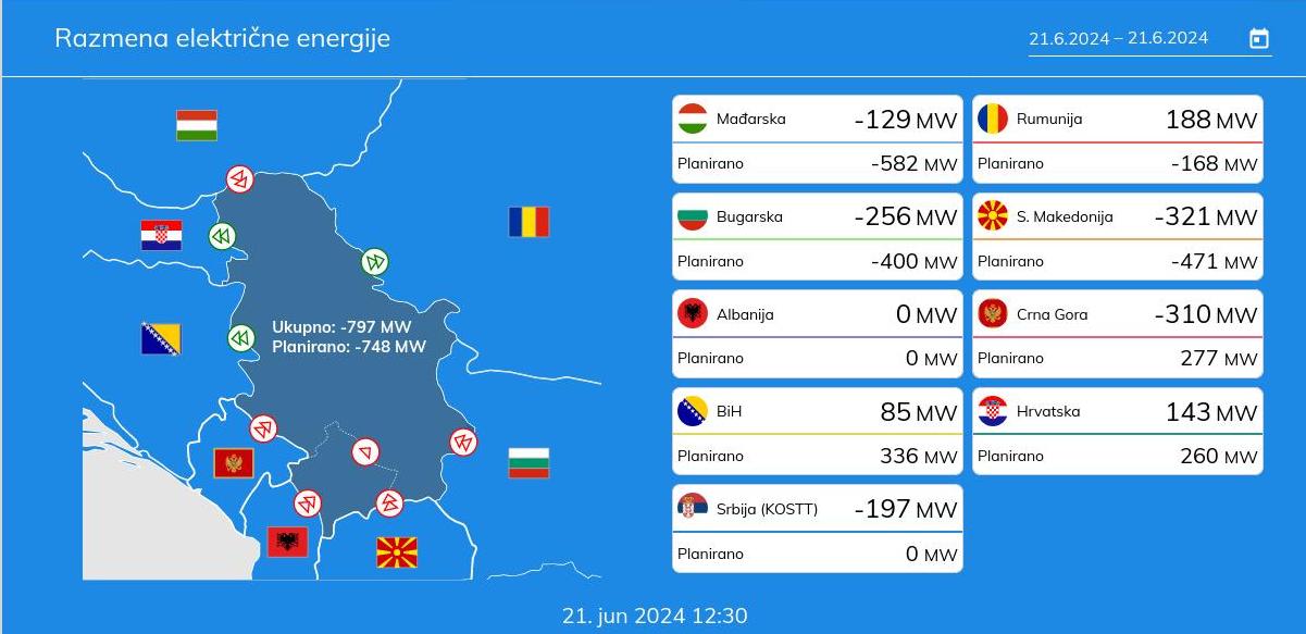 Prekogranicna razmena elektricne energije Srbije u trenutku regionalnog raspada sistema 21.06....jpg