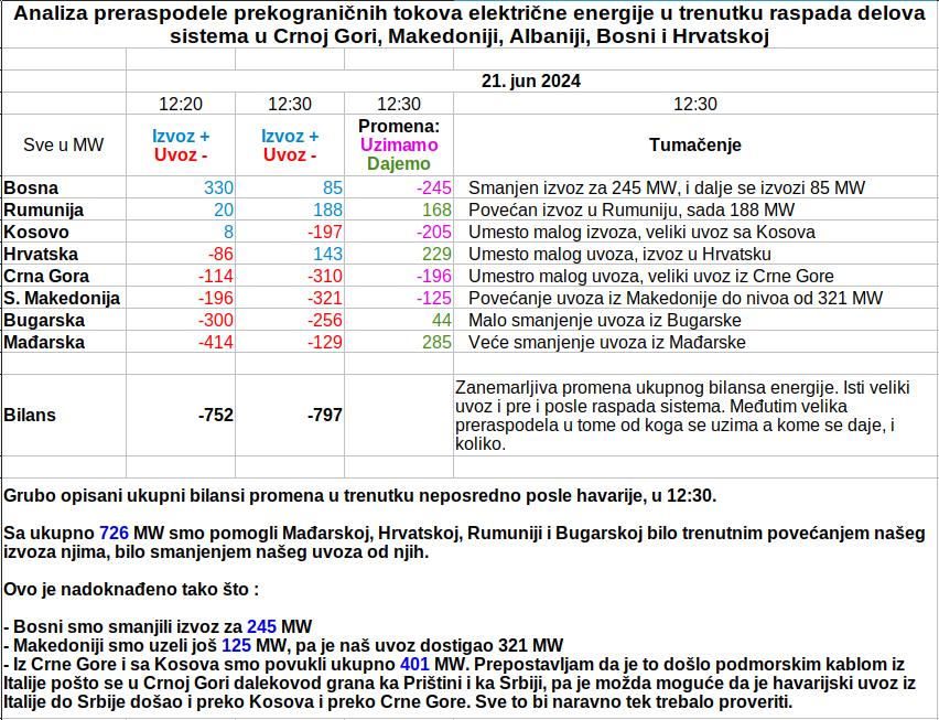 Prekogranicna razmena elektricne energije Srbije u trenutku regionalnog raspada sistema 21.06....jpg