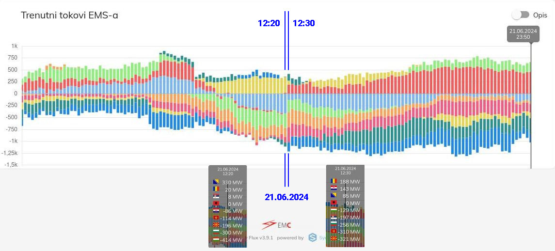 Prekogranicna razmena elektricne energije Srbije u trenutku regionalnog raspada sistema 21.06....jpg