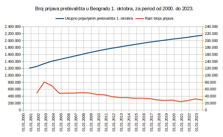 Prikaz i kretanje aktivnih prijava prebivalista na teritoriji grada Beograda.jpg