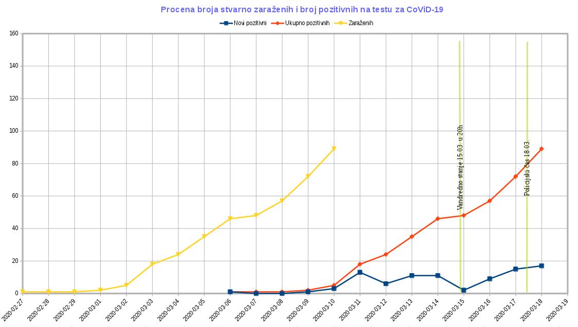 Procena broja stvarno zarazenih i pozitivnih na testu za CoViD-19.jpg