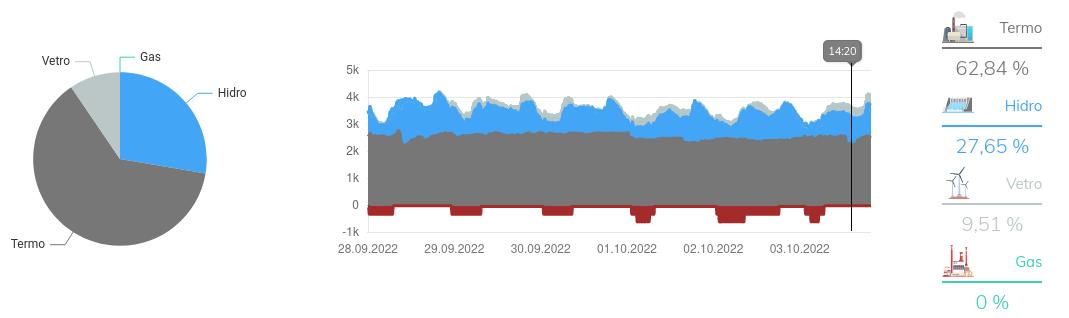 Proizvodnja el. energije po tipovima 2022.10.03.jpg