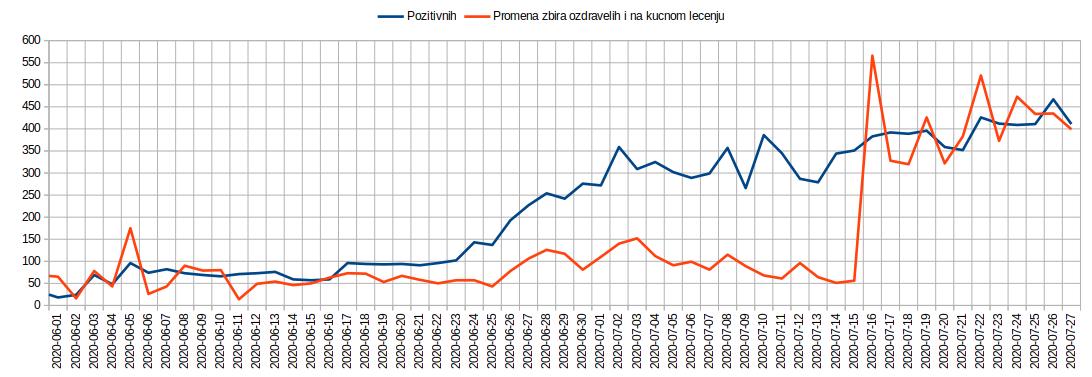 Promena zbira ozdravelih i na kucnom lecenju 2020.07.27.jpg