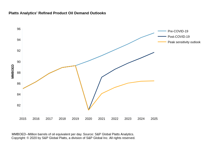 Refined product oil demand outlooks.png