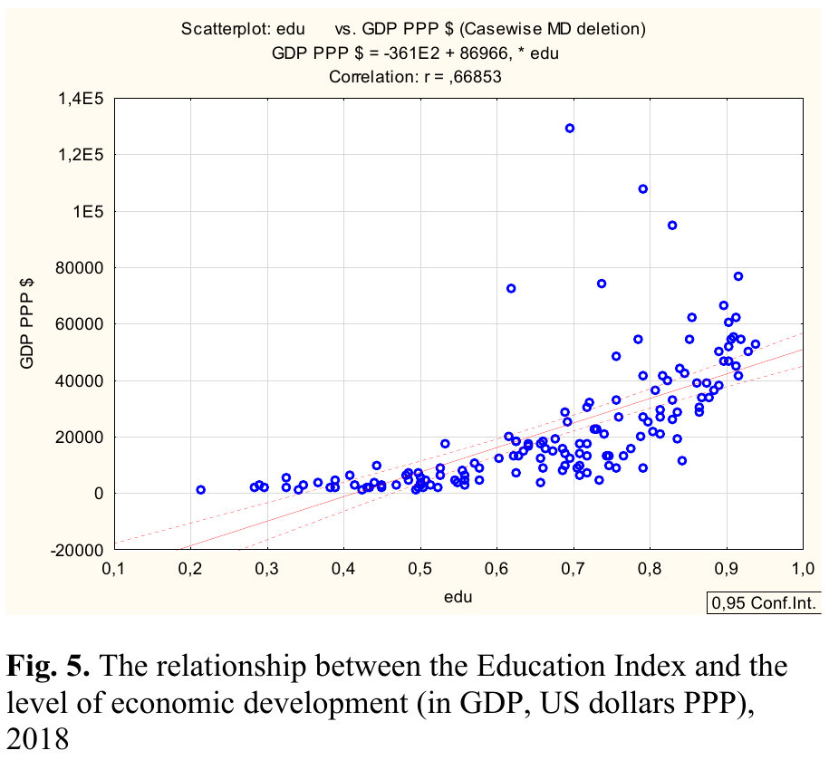 Relationship between the Education Index and the level of economic development.png