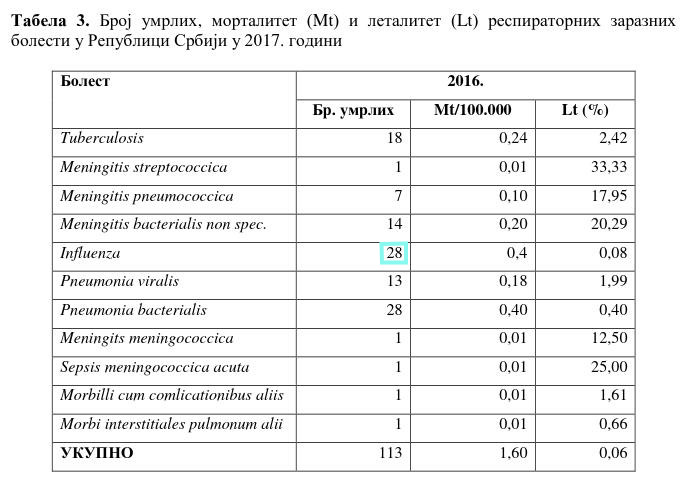 Respiratorne bolesti u Srbiji 2017. godine.jpg