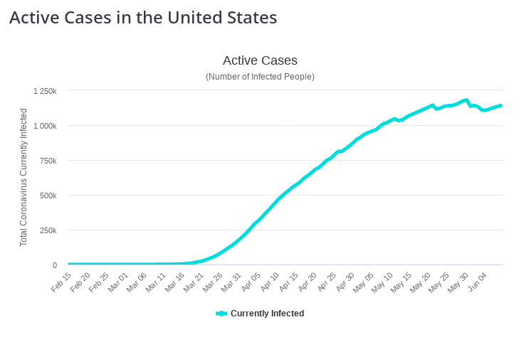 Screenshot_2020-06-09 United States Coronavirus 2,026,597 Cases and 113,061 Deaths - Worldometer.png