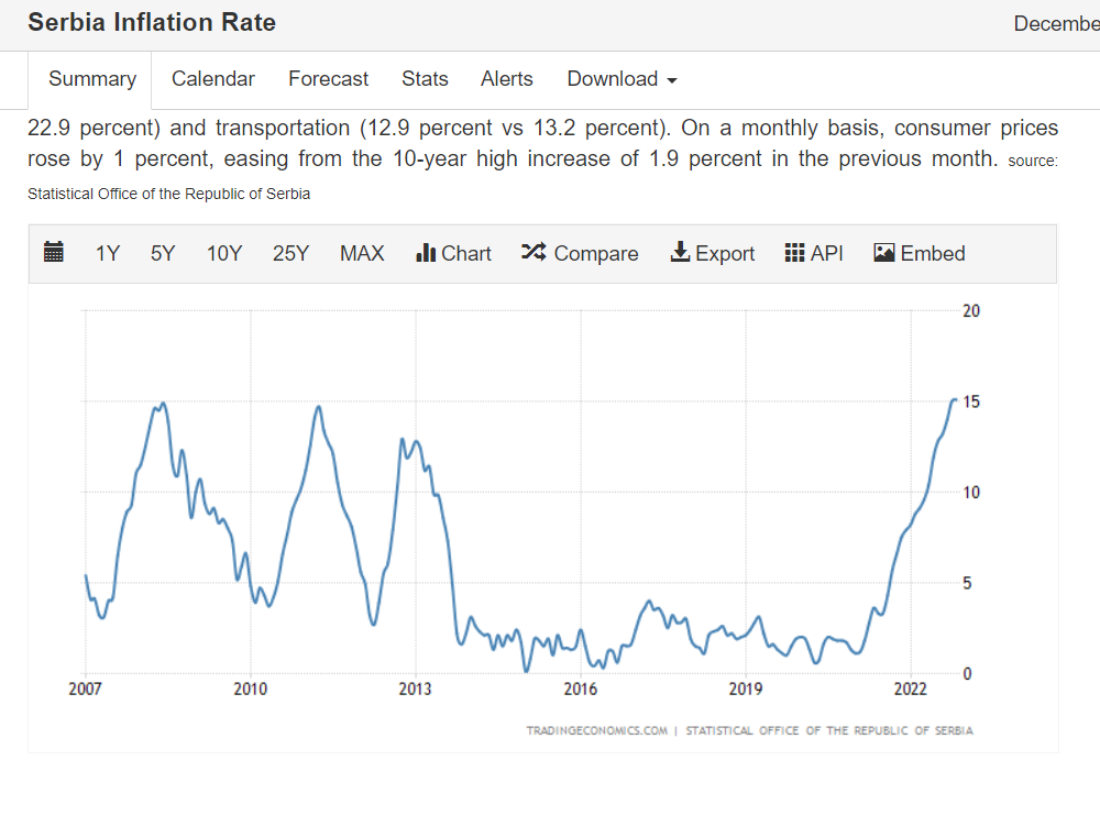 serbia inflation rate.png