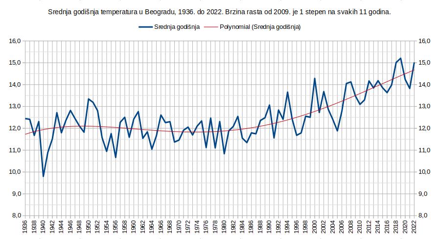 Srednja godisnja temperatura u Beogradu, 1936-2022.jpg