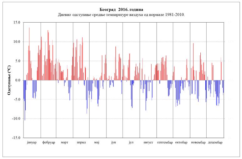 Temperatura Beograd odstupanja za 2016.jpg