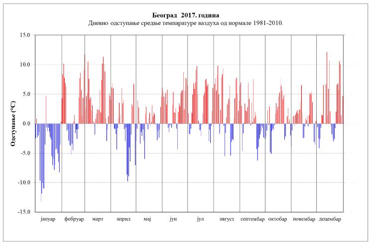 Temperatura Beograd odstupanja za 2017.jpg