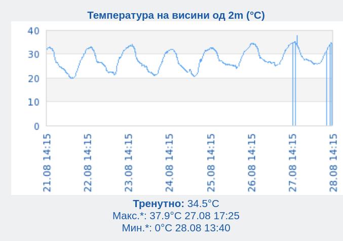Temperatura u Beogradu, Kosutnjak, 2023.08.28.jpg