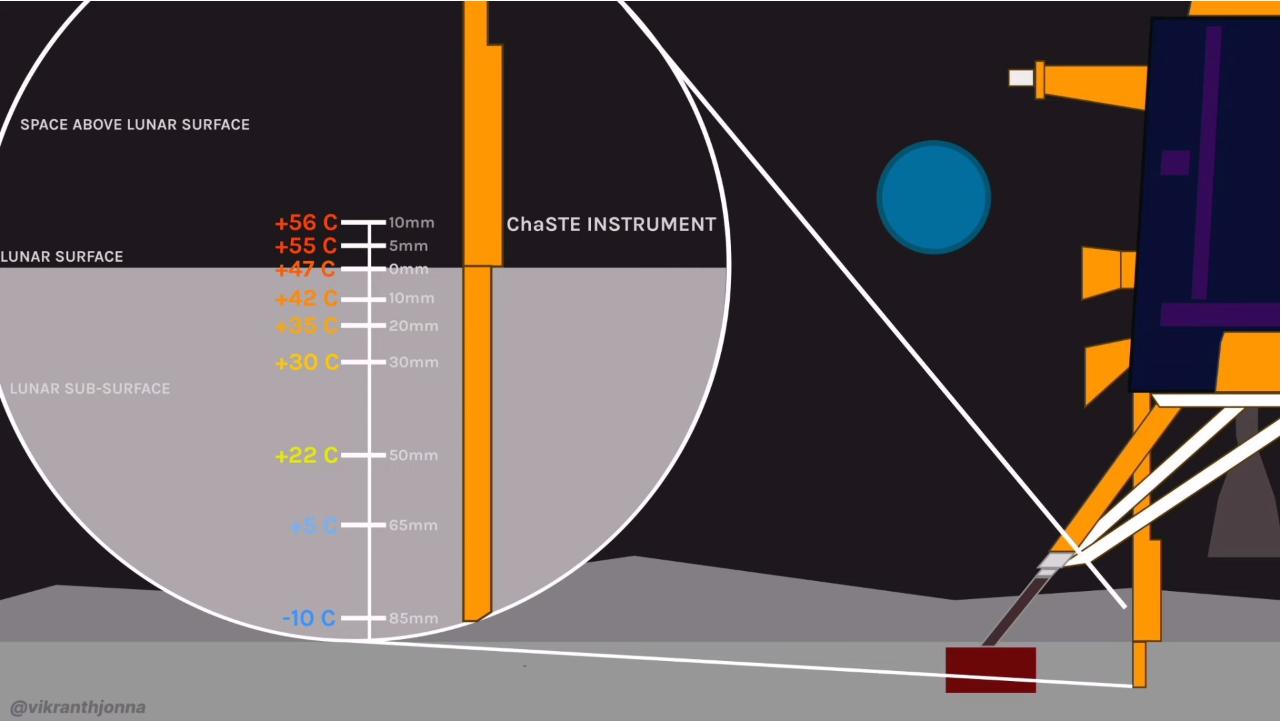 Temperaturni profil povrsinskog sloja regolita na Mesecu.jpg